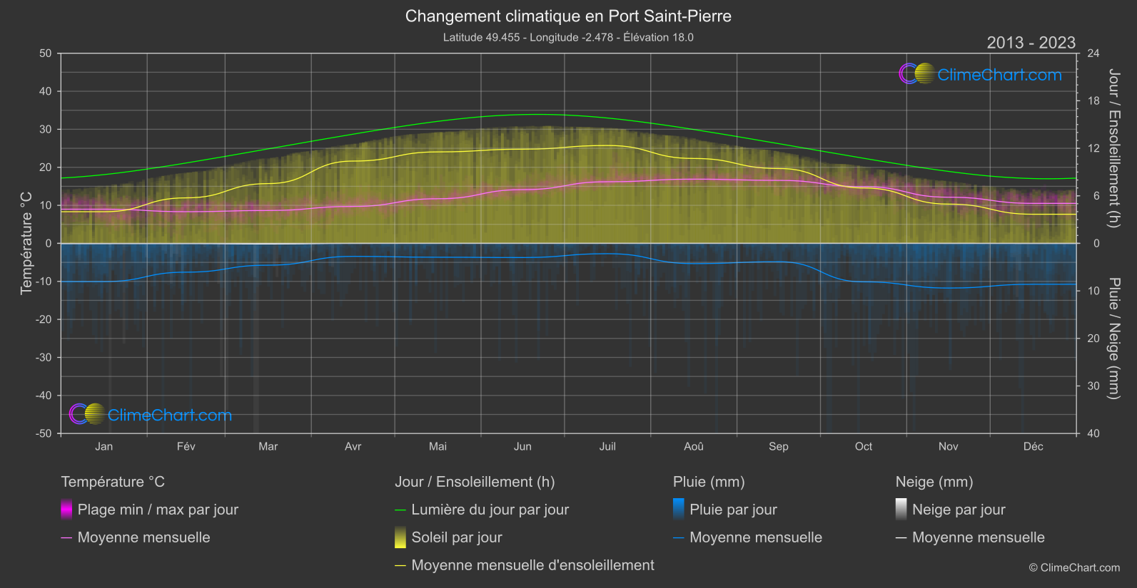 Changement Climatique 2013 - 2023: Port Saint-Pierre (Guernesey)