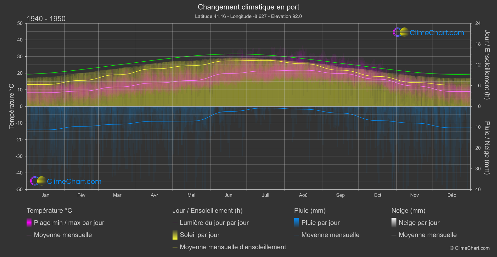 Changement Climatique 1940 - 1950: port (le Portugal)