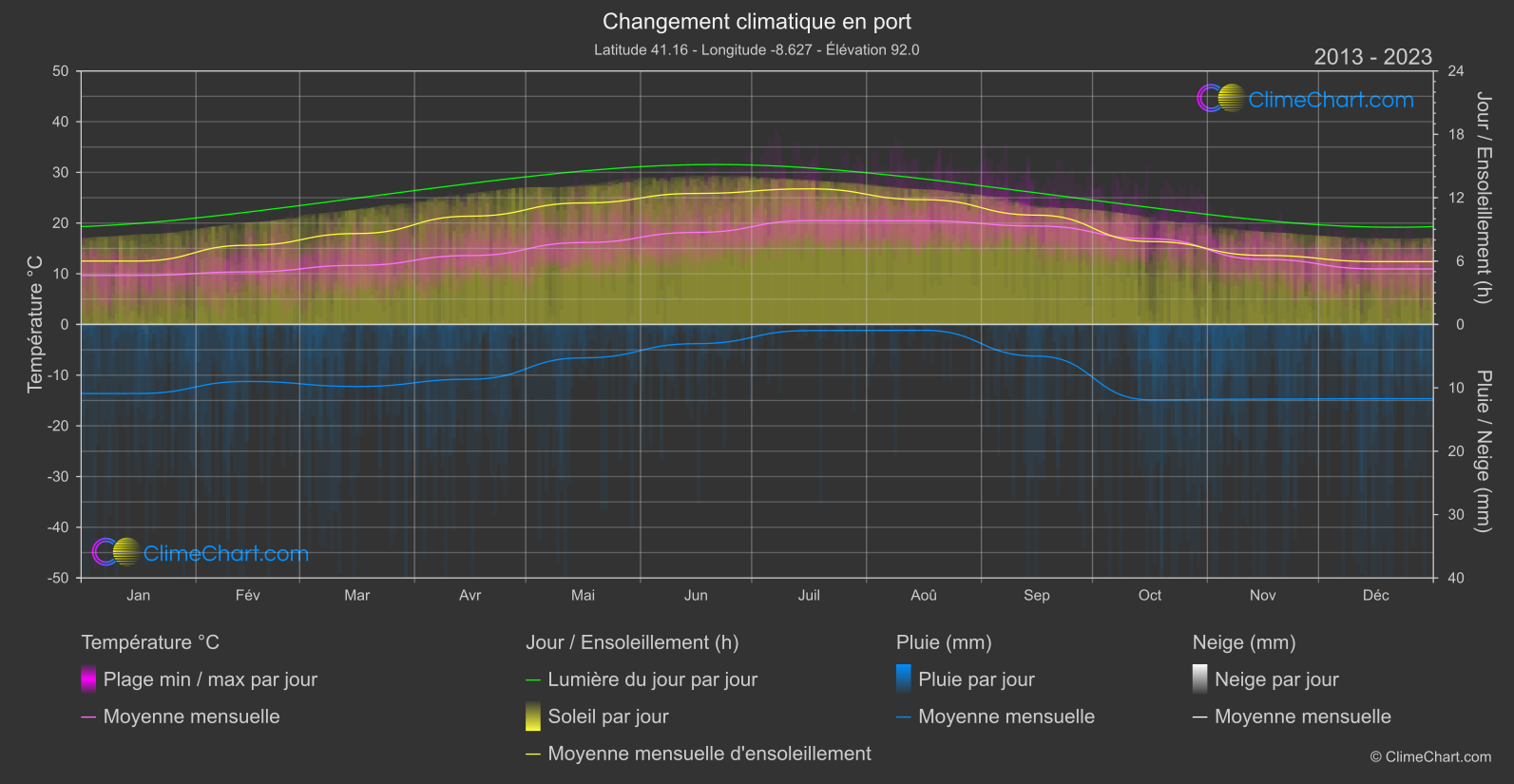 Changement Climatique 2013 - 2023: port (le Portugal)