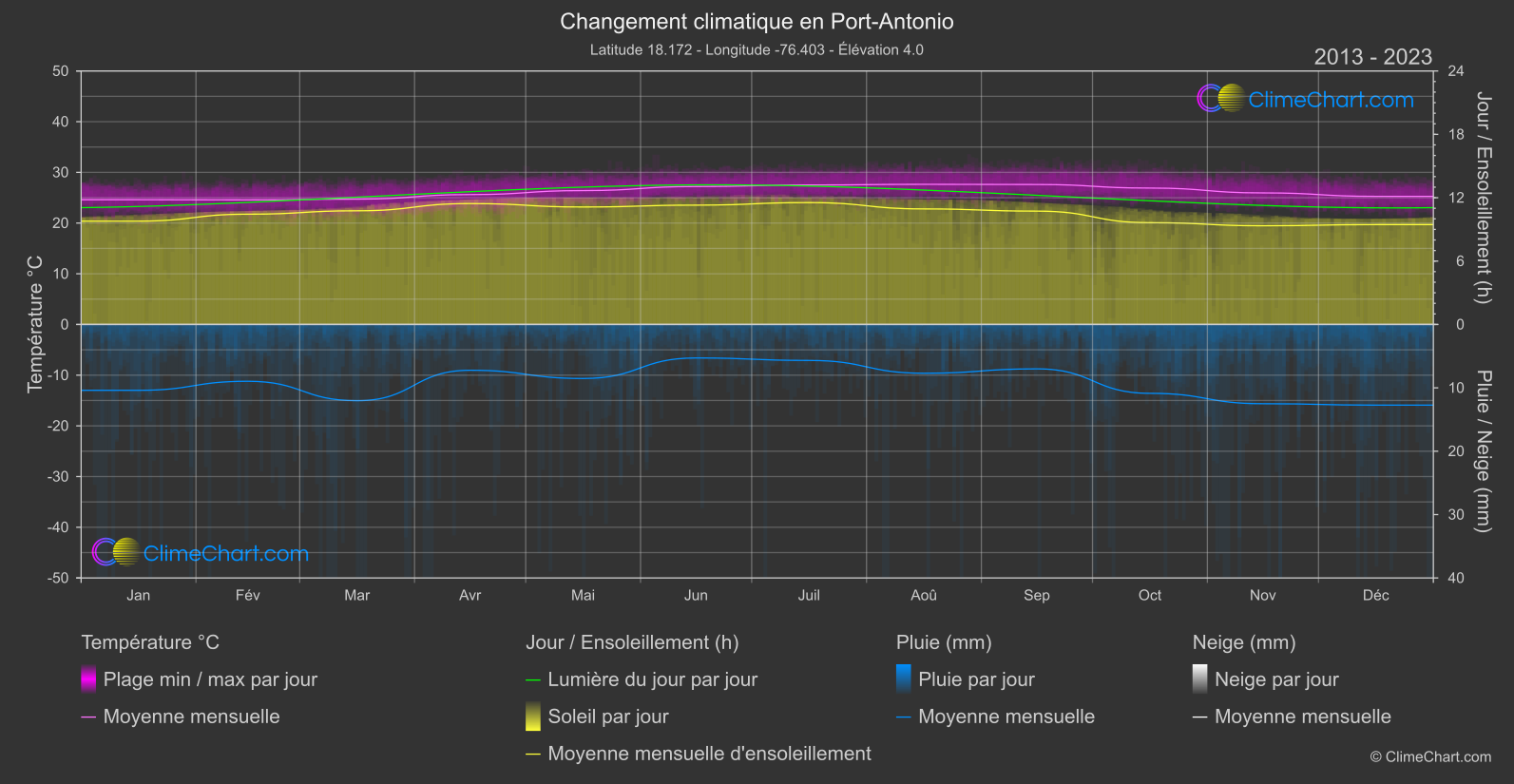 Changement Climatique 2013 - 2023: Port-Antonio (Jamaïque)