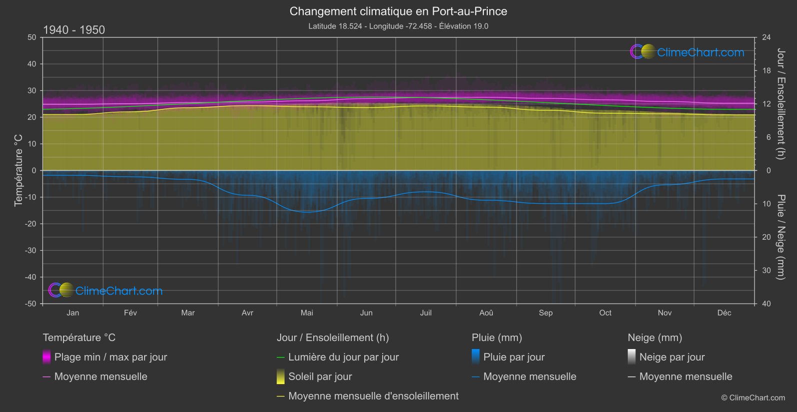 Changement Climatique 1940 - 1950: Port-au-Prince (Haïti)