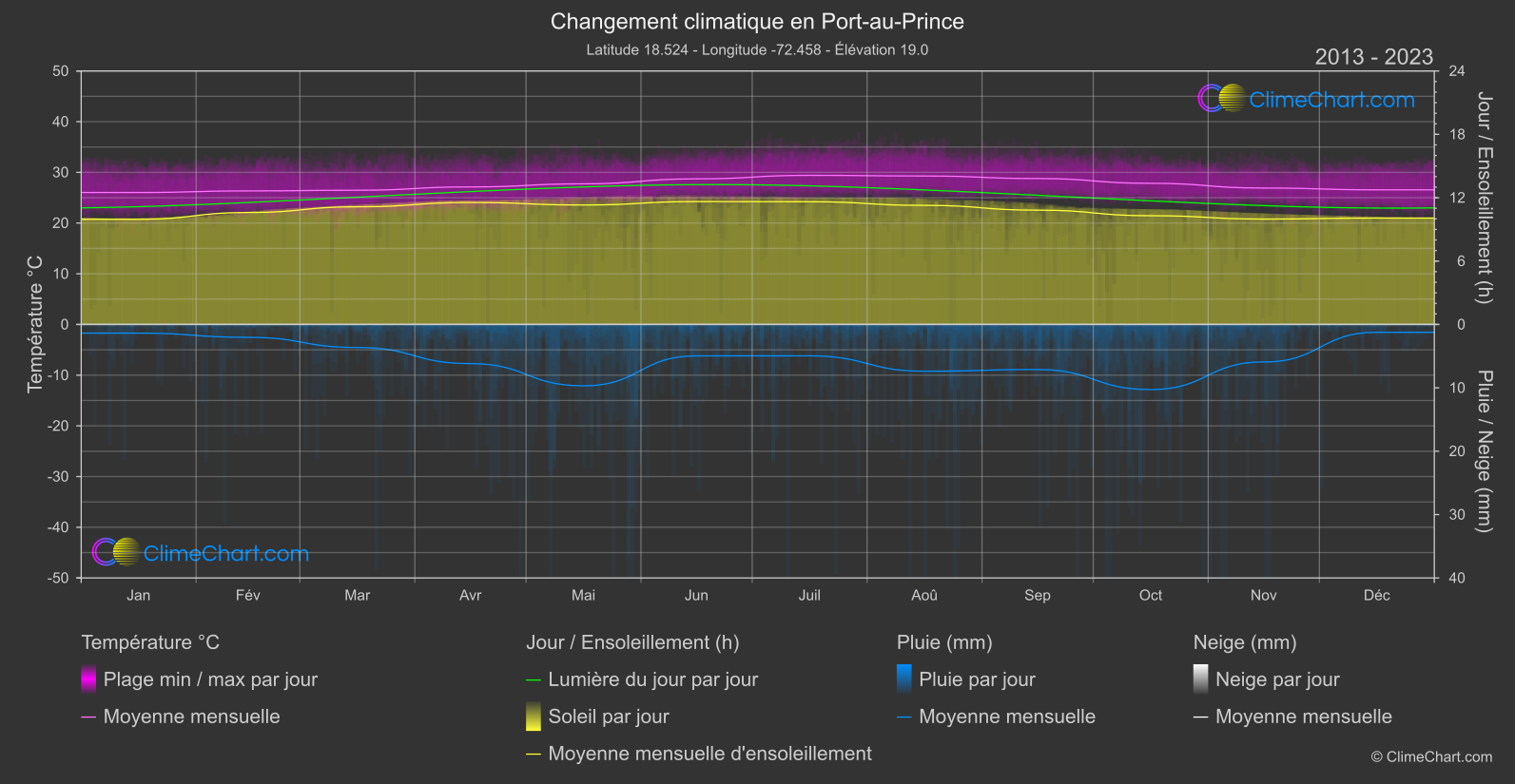 Changement Climatique 2013 - 2023: Port-au-Prince (Haïti)