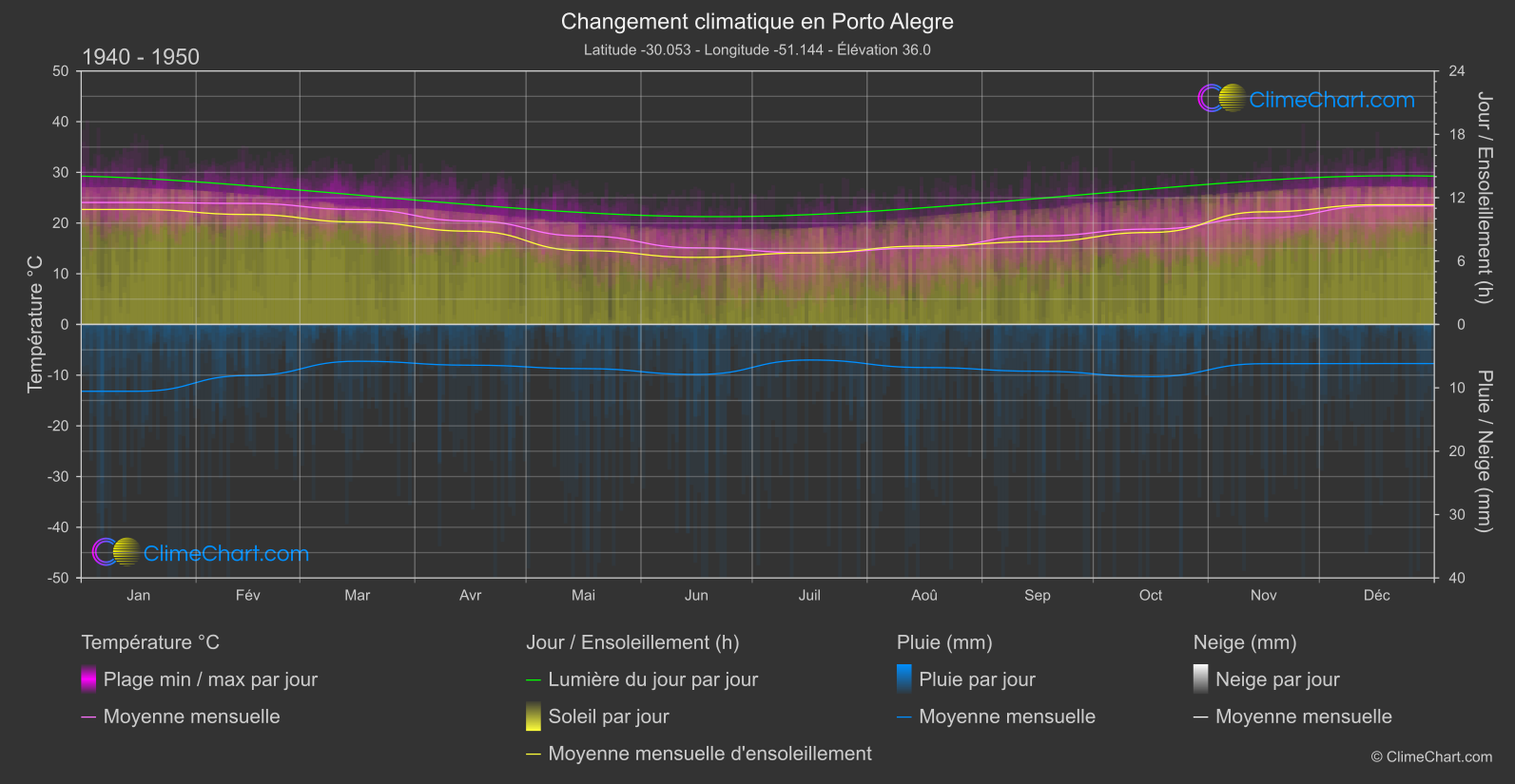 Changement Climatique 1940 - 1950: Porto Alegre (Brésil)