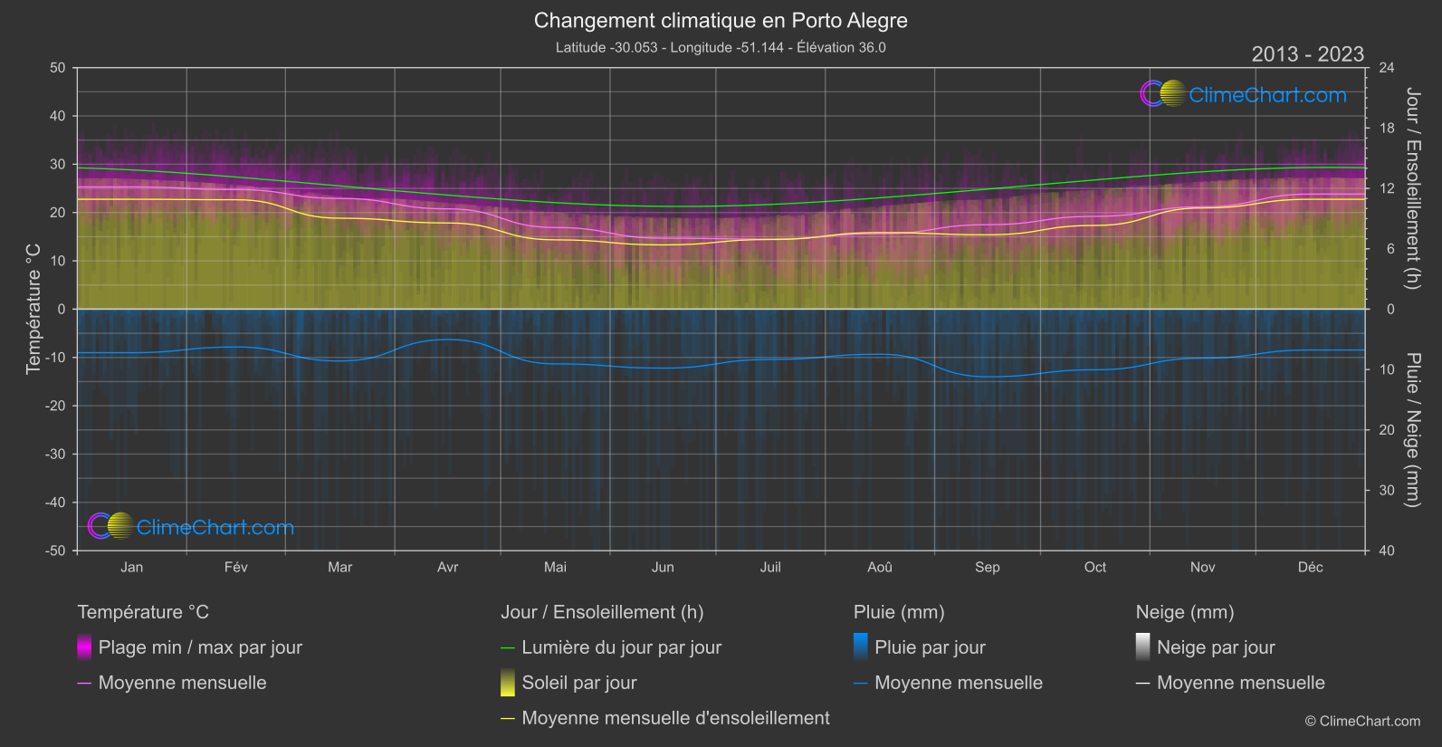 Changement Climatique 2013 - 2023: Porto Alegre (Brésil)