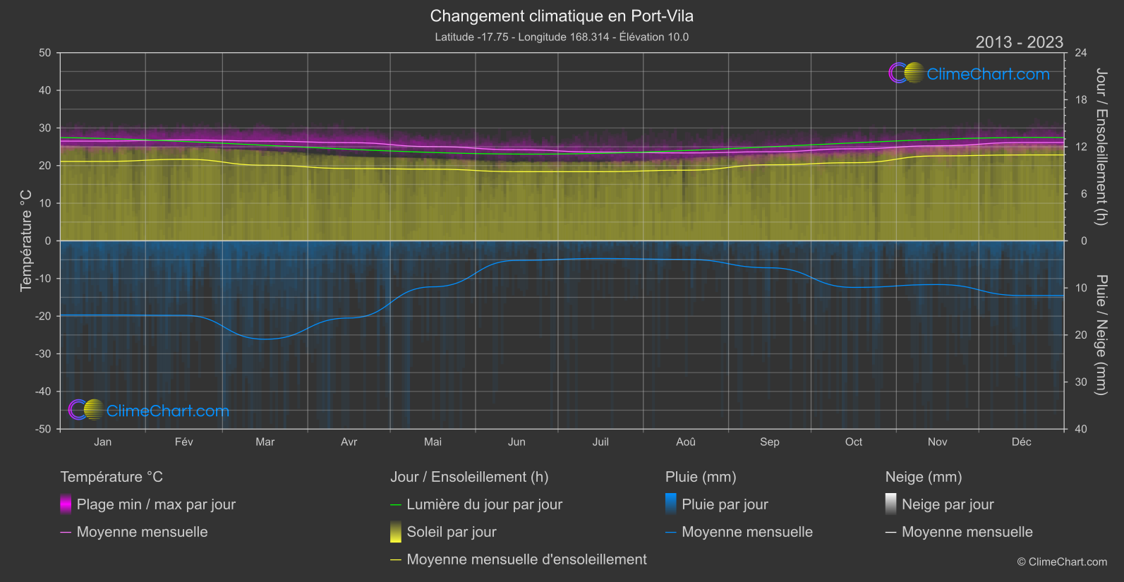 Changement Climatique 2013 - 2023: Port-Vila (Vanuatu)