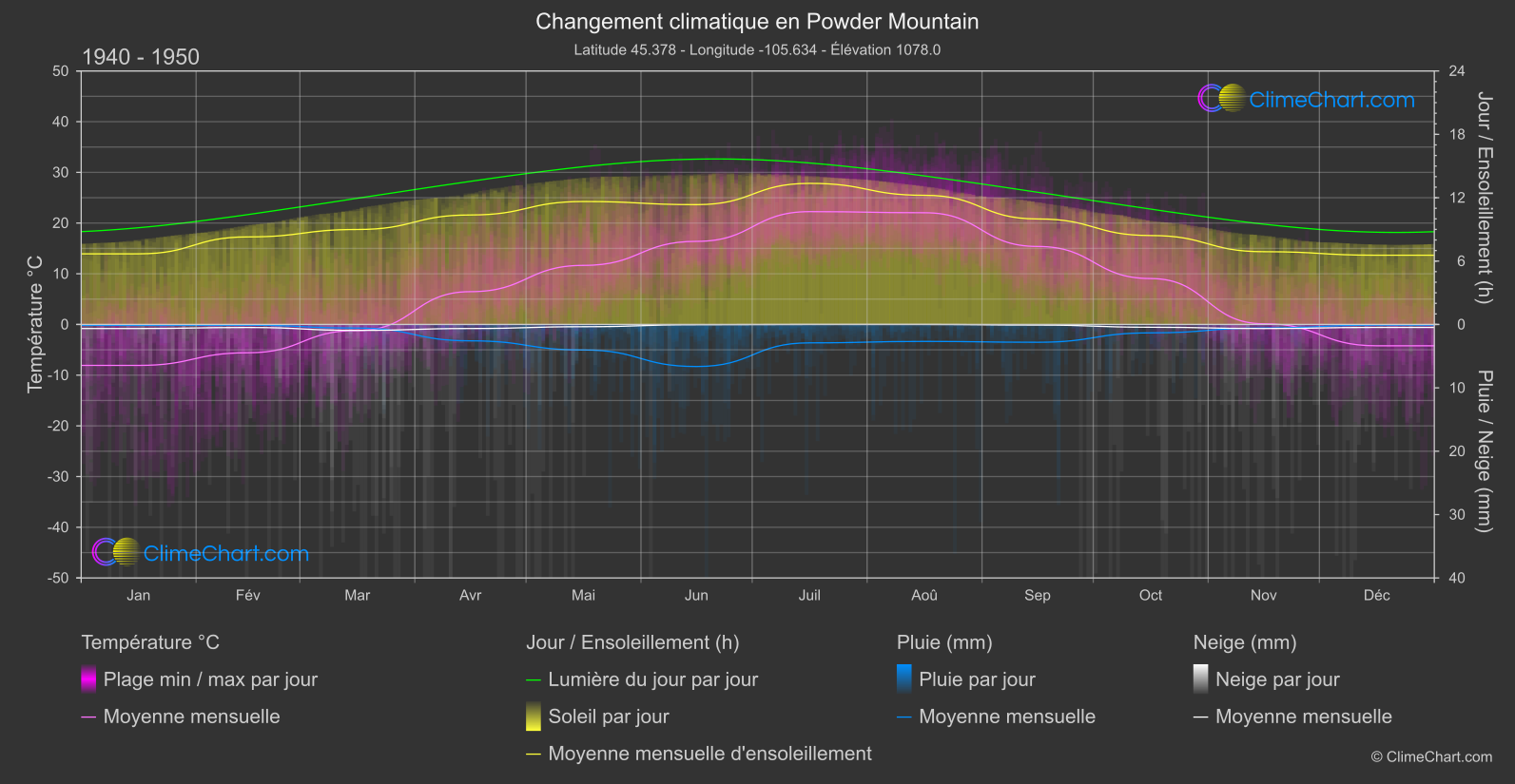 Changement Climatique 1940 - 1950: Powder Mountain (les états-unis d'Amérique)