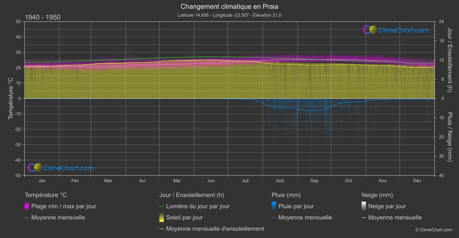 Changement Climatique 1940 - 1950: Praia (Cap-Vert)