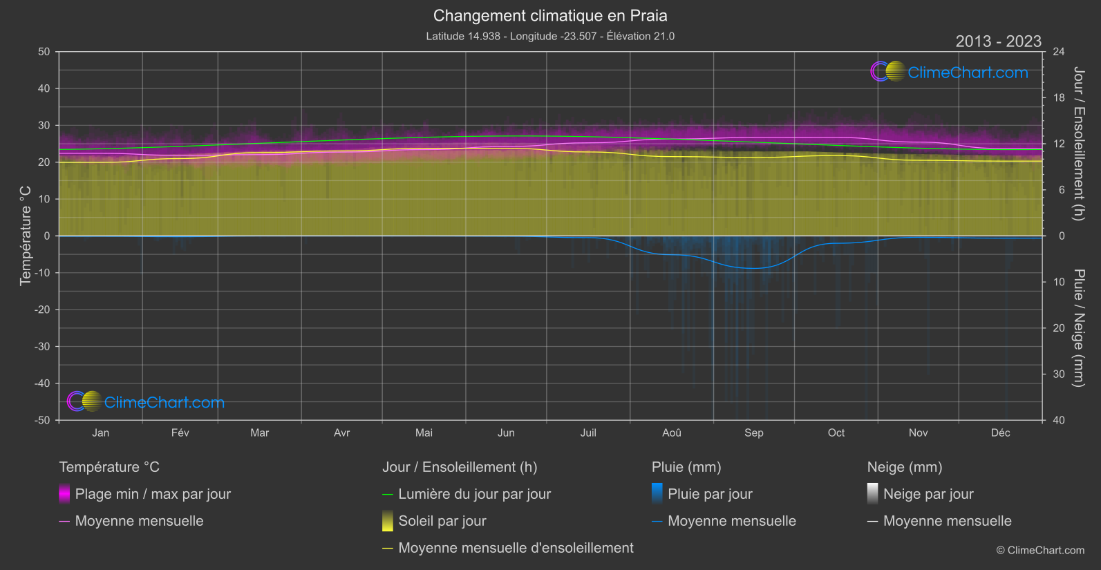 Changement Climatique 2013 - 2023: Praia (Cap-Vert)