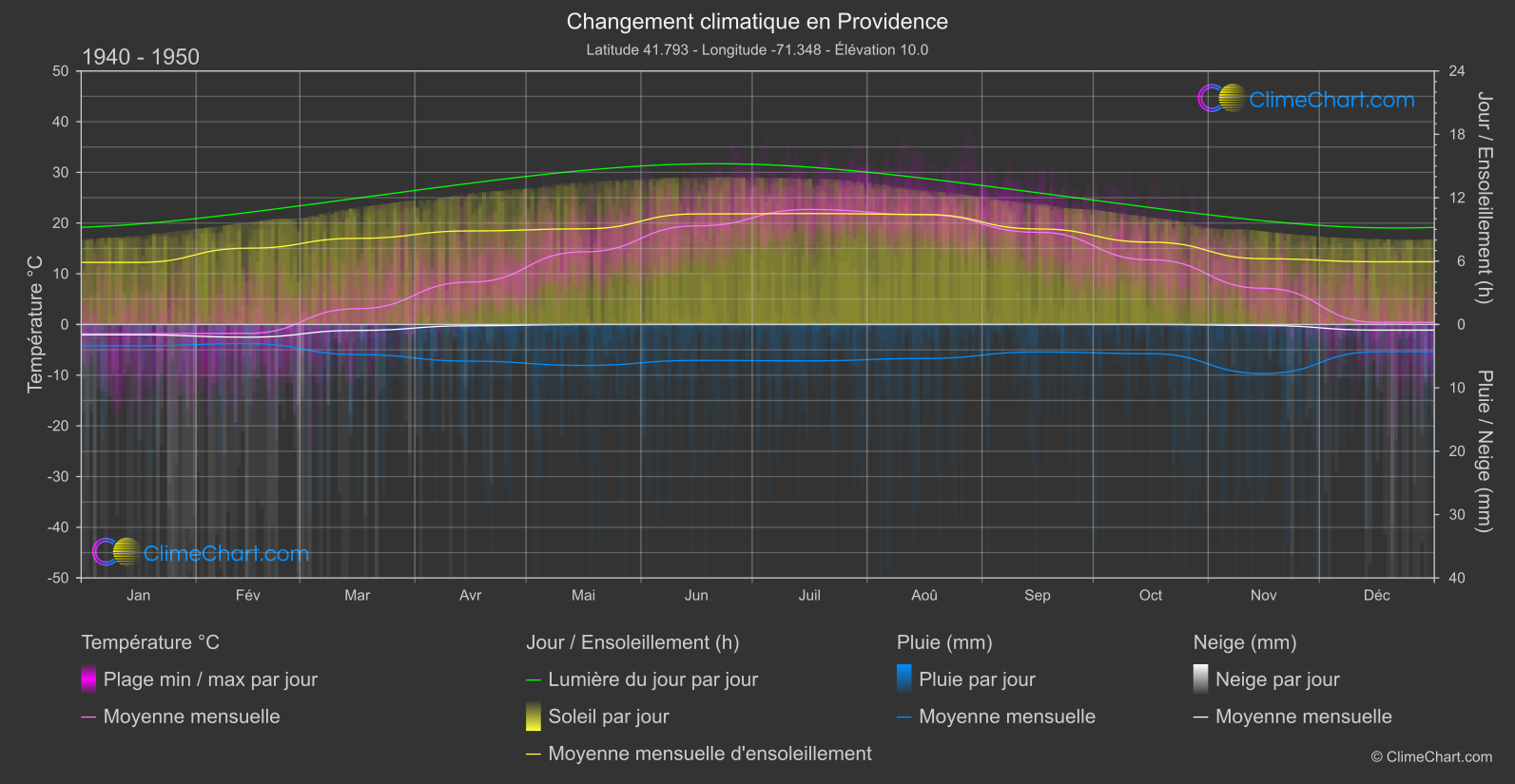 Changement Climatique 1940 - 1950: Providence (les états-unis d'Amérique)