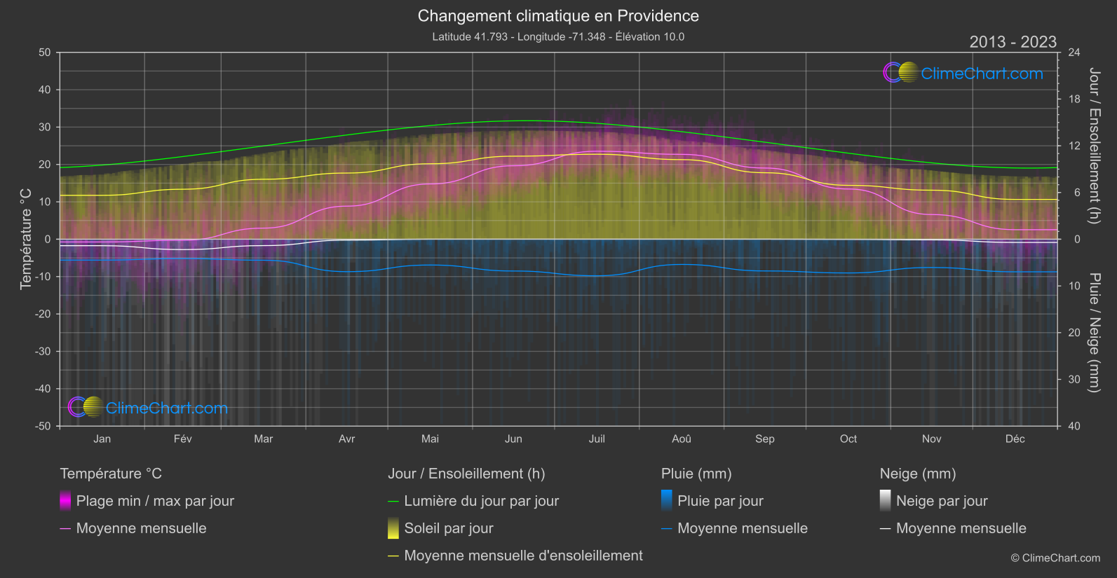 Changement Climatique 2013 - 2023: Providence (les états-unis d'Amérique)