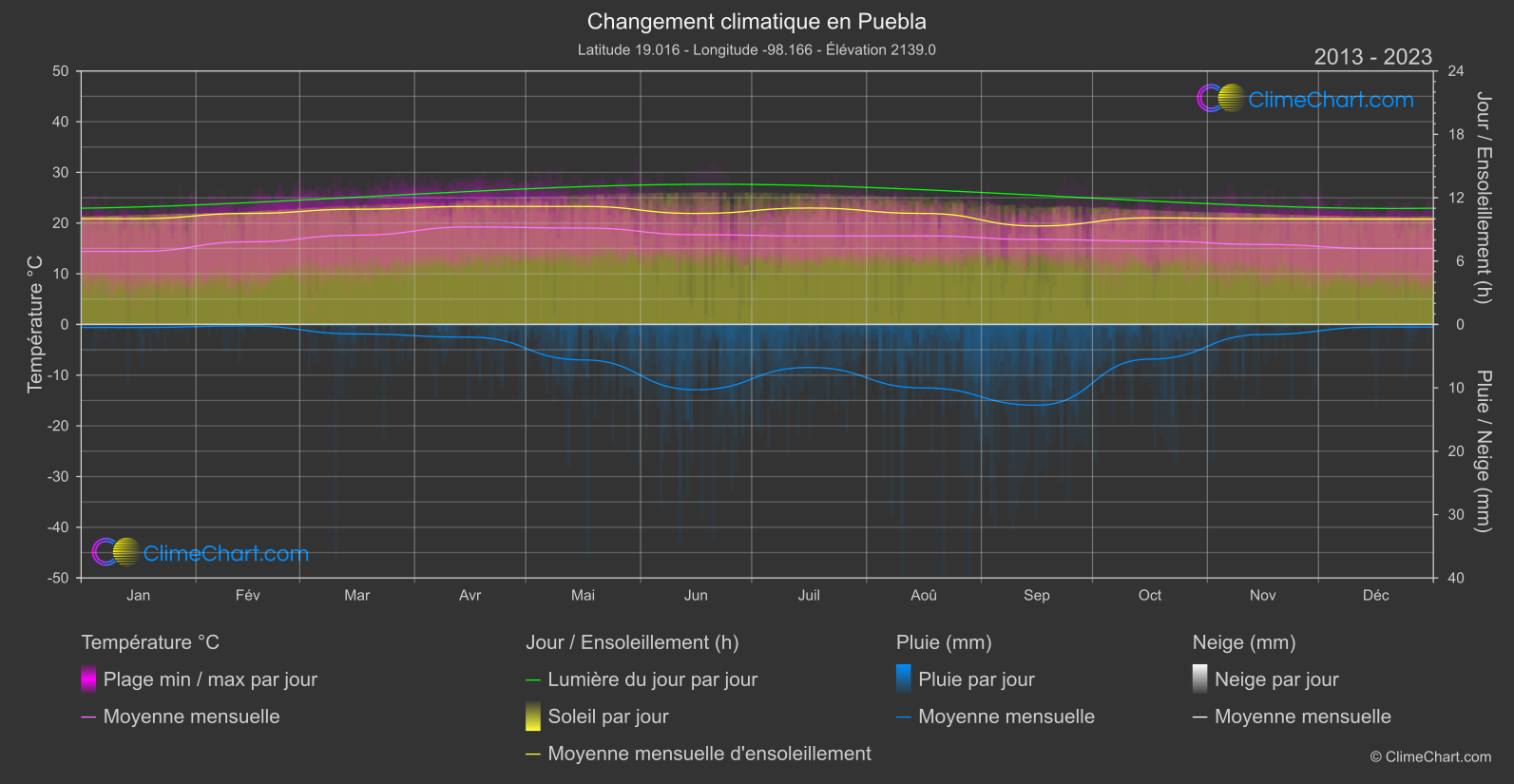 Changement Climatique 2013 - 2023: Puebla (Mexique)