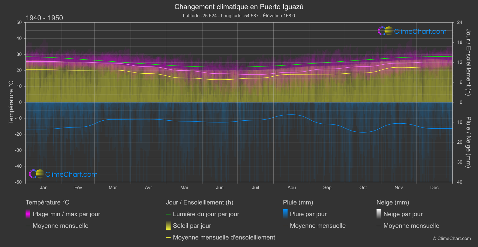 Changement Climatique 1940 - 1950: Puerto Iguazú (Argentine)