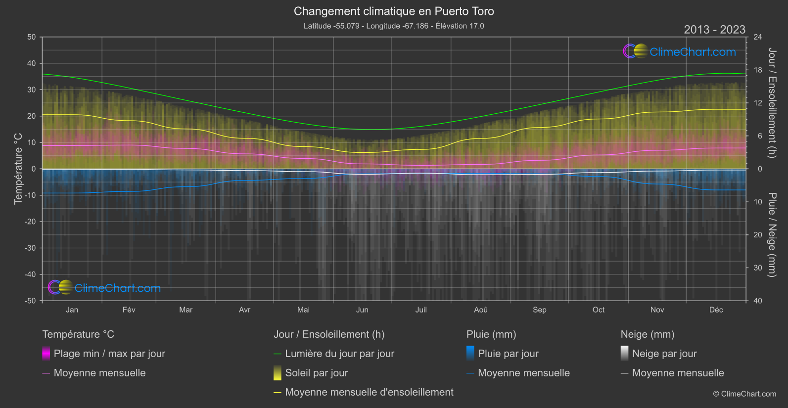 Changement Climatique 2013 - 2023: Puerto Toro (Chili)