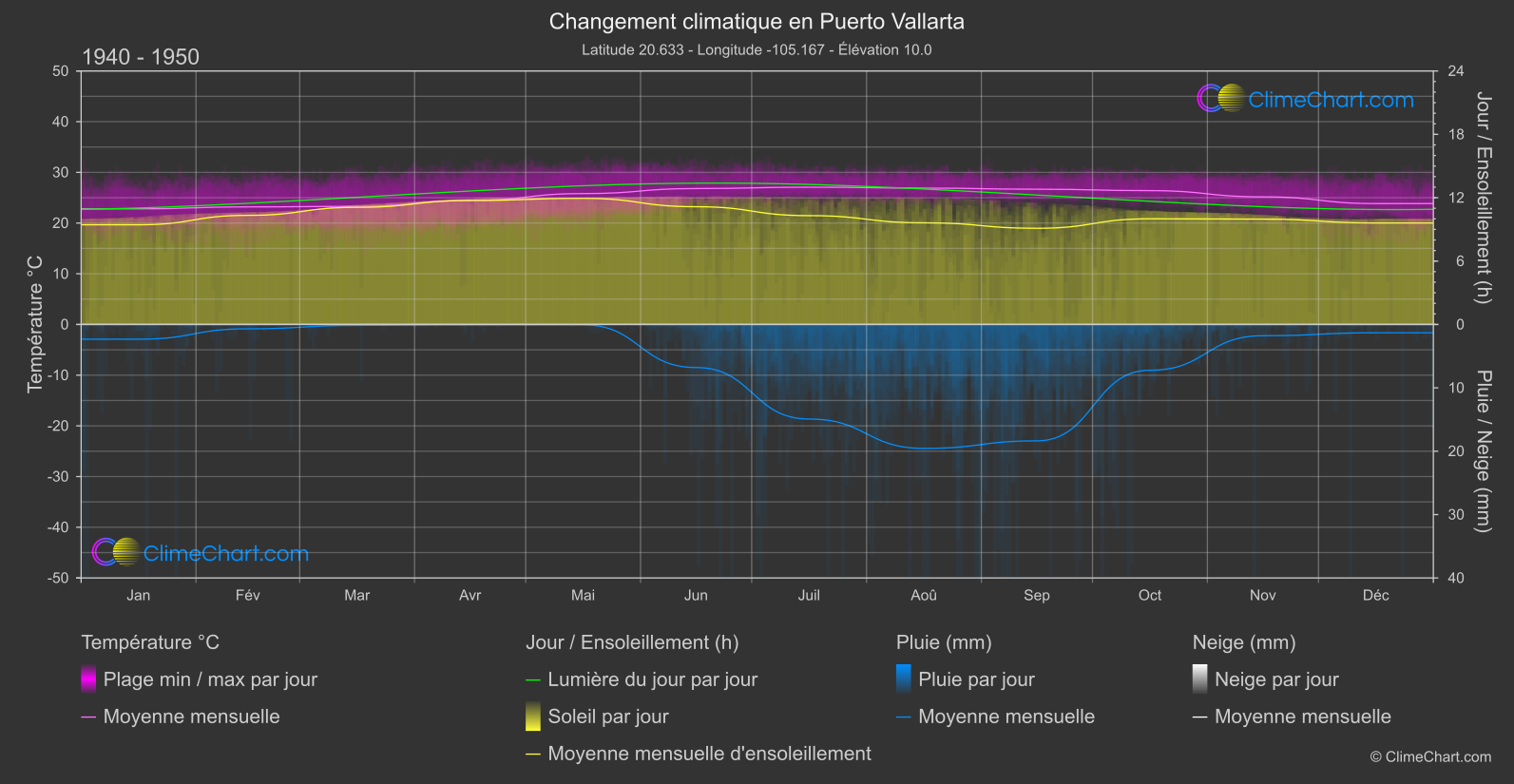 Changement Climatique 1940 - 1950: Puerto Vallarta (Mexique)