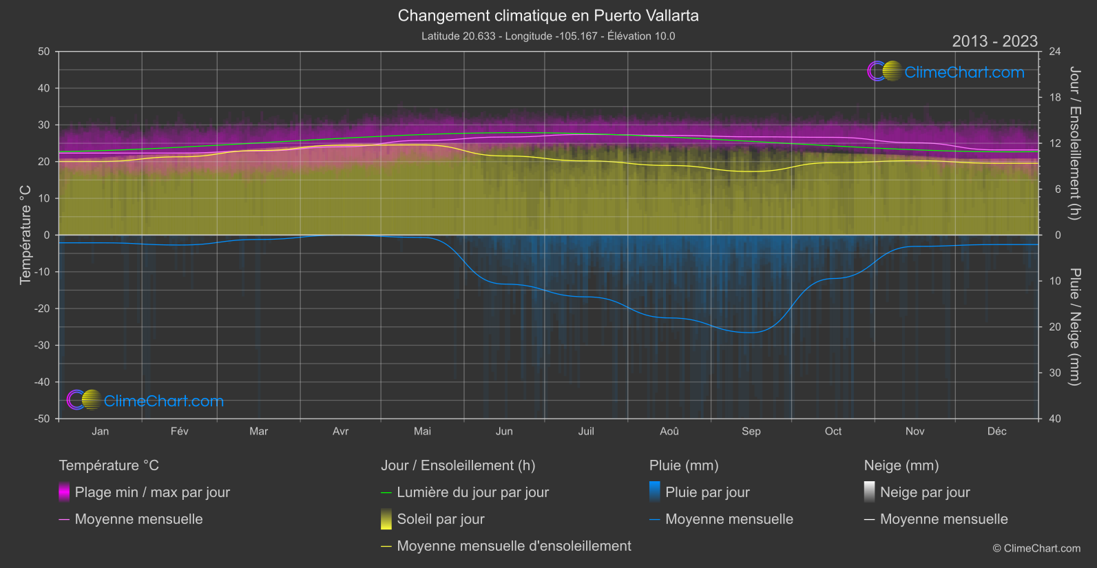 Changement Climatique 2013 - 2023: Puerto Vallarta (Mexique)