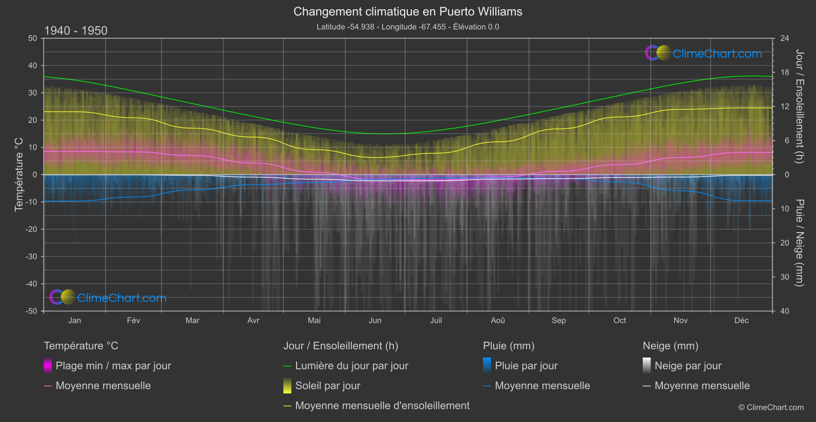 Changement Climatique 1940 - 1950: Puerto Williams (Chili)