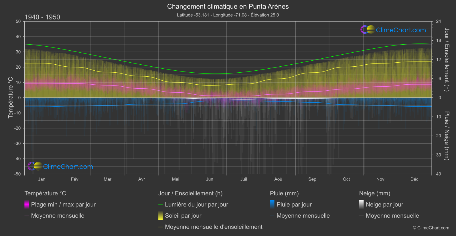 Changement Climatique 1940 - 1950: Punta Arènes (Chili)