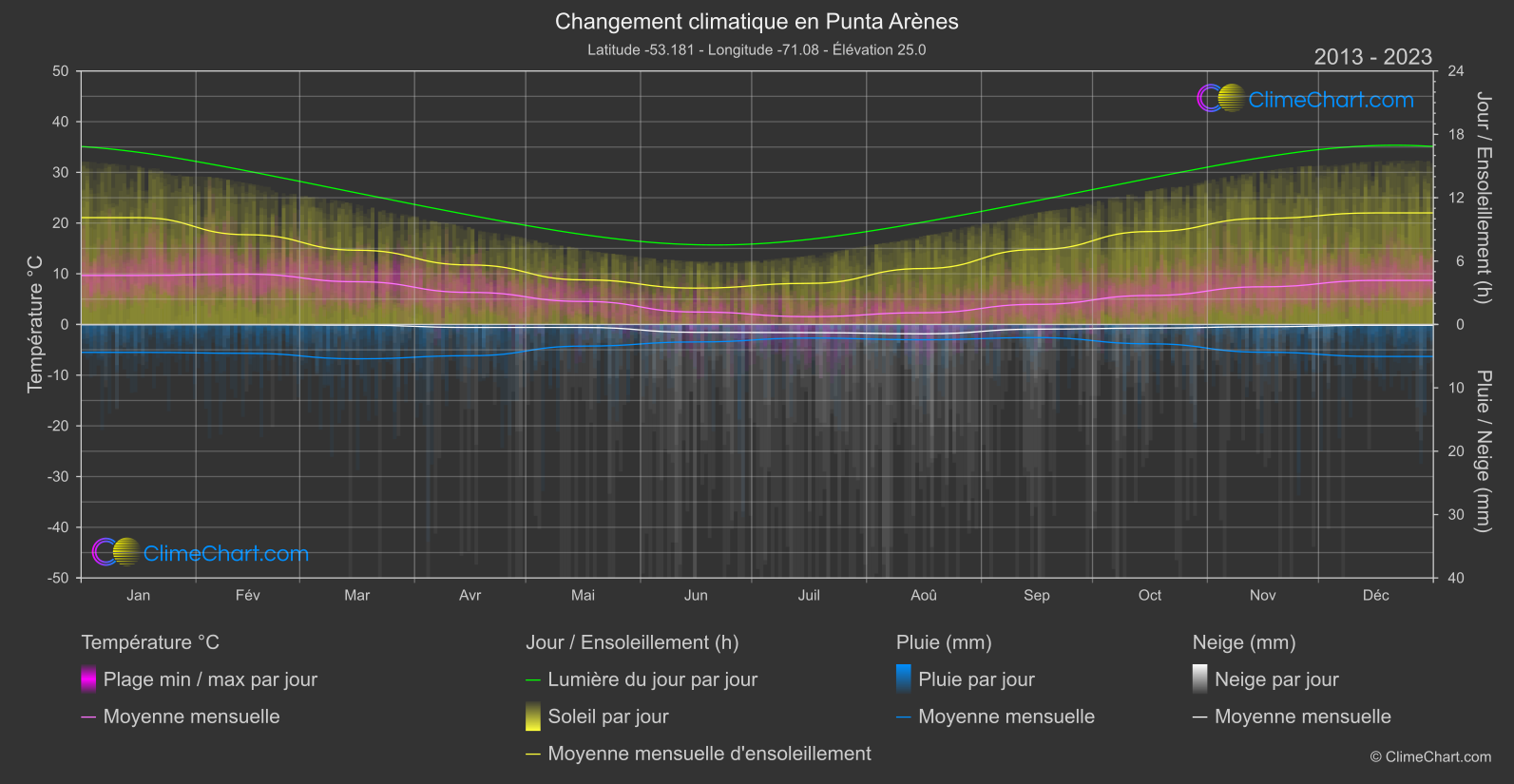 Changement Climatique 2013 - 2023: Punta Arènes (Chili)