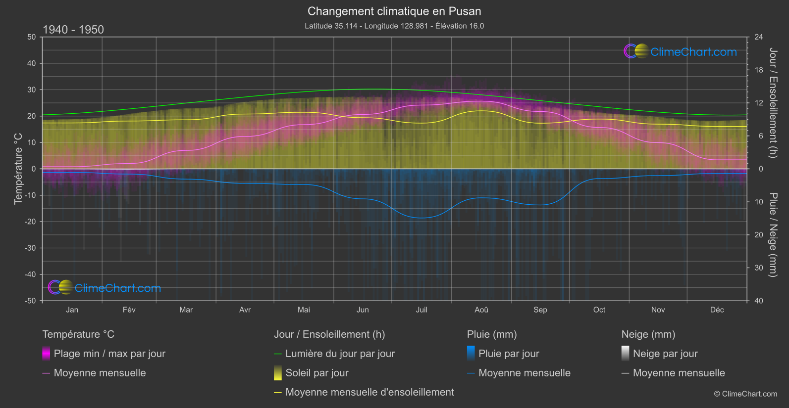 Changement Climatique 1940 - 1950: Pusan (Corée du Sud)