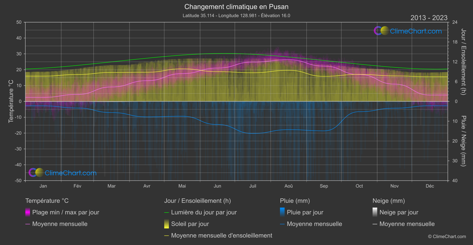 Changement Climatique 2013 - 2023: Pusan (Corée du Sud)