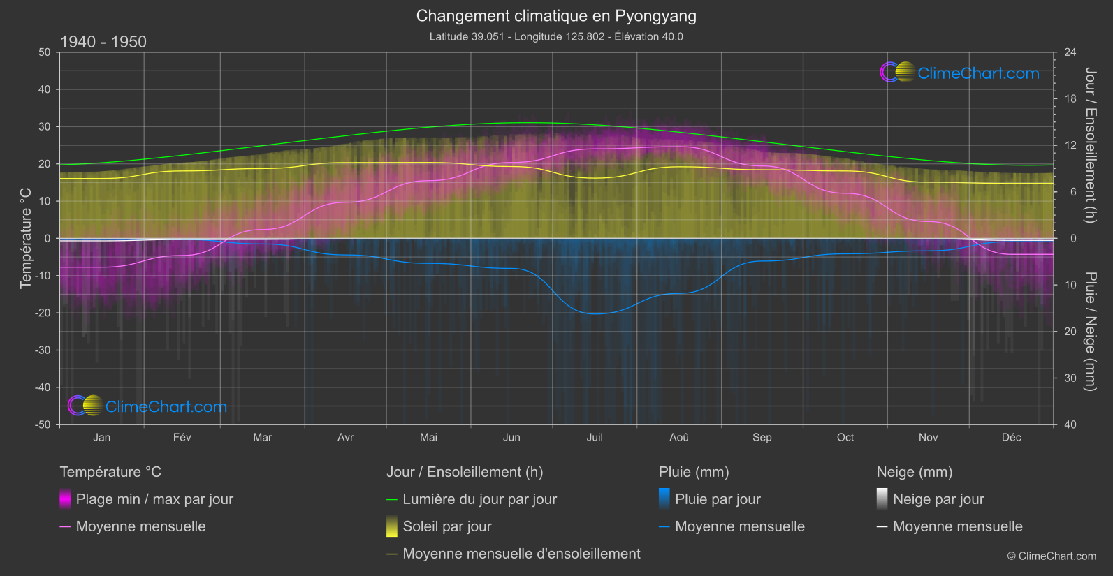 Changement Climatique 1940 - 1950: Pyongyang (Corée du Nord)