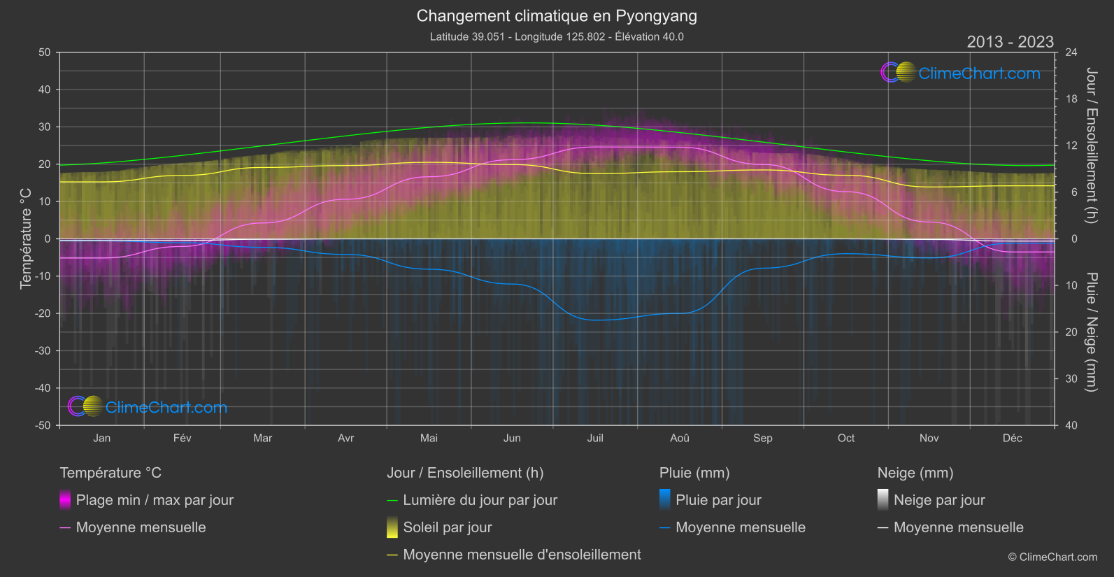 Changement Climatique 2013 - 2023: Pyongyang (Corée du Nord)