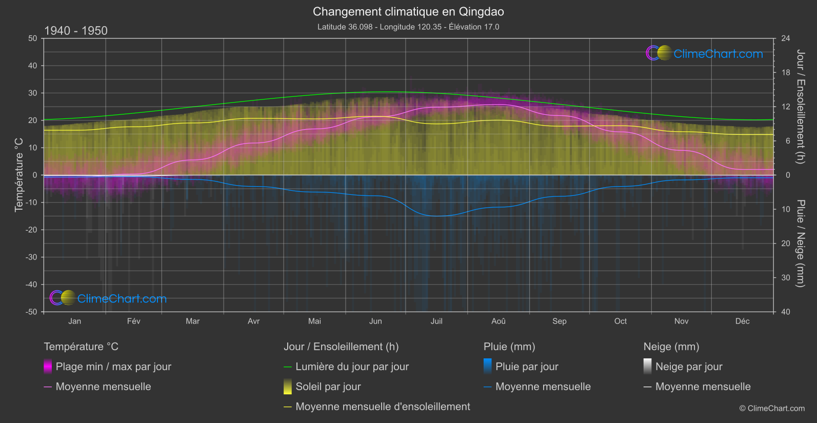 Changement Climatique 1940 - 1950: Qingdao (Chine)