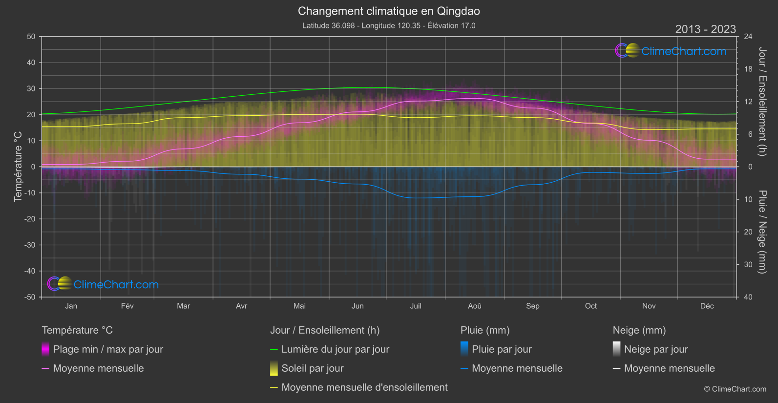 Changement Climatique 2013 - 2023: Qingdao (Chine)