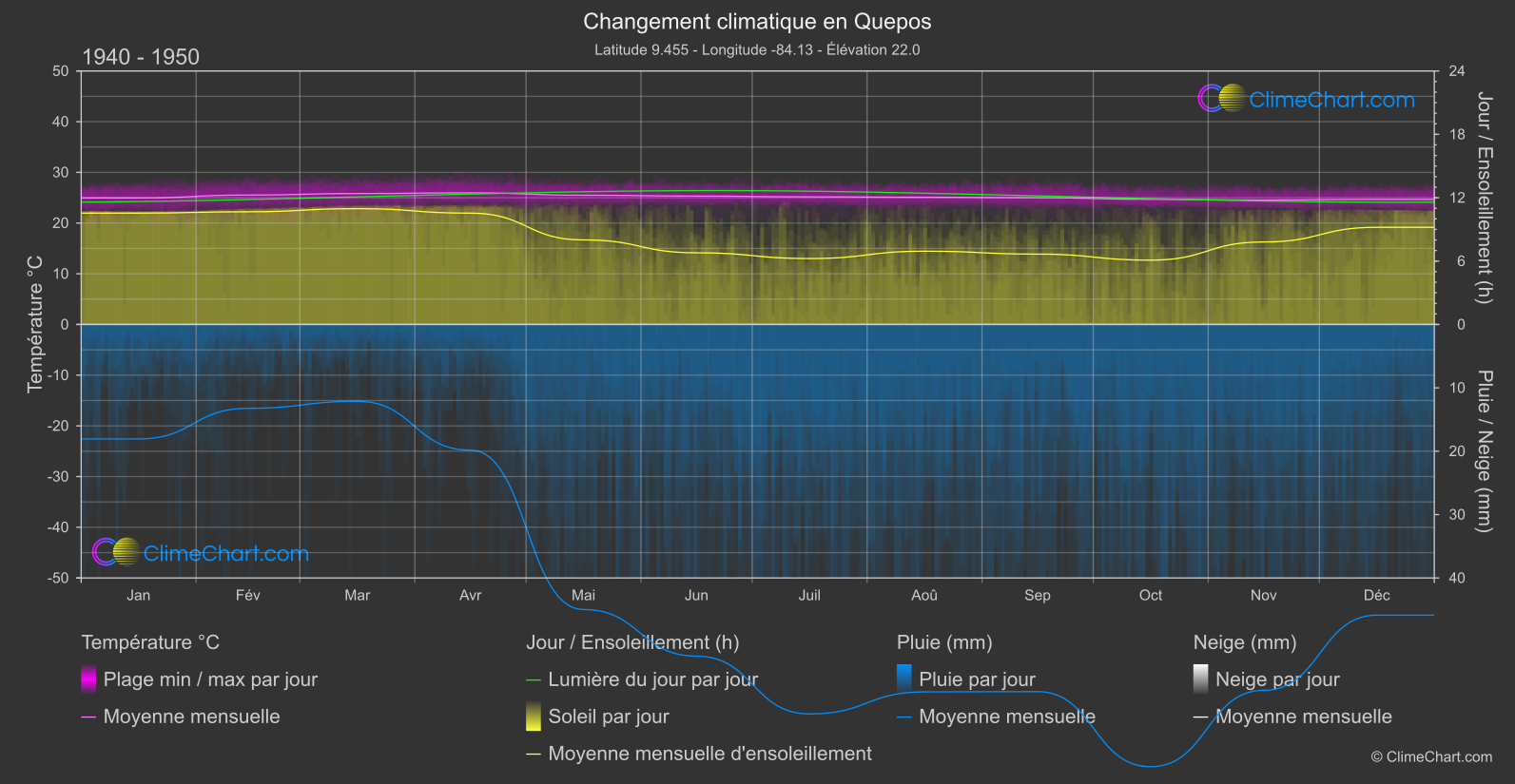 Changement Climatique 1940 - 1950: Quepos (Costa Rica)