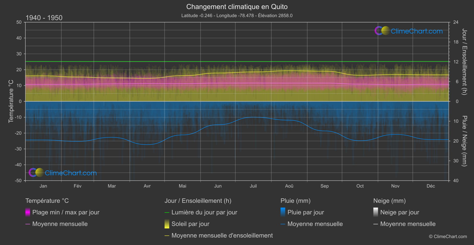 Changement Climatique 1940 - 1950: Quito (Équateur)