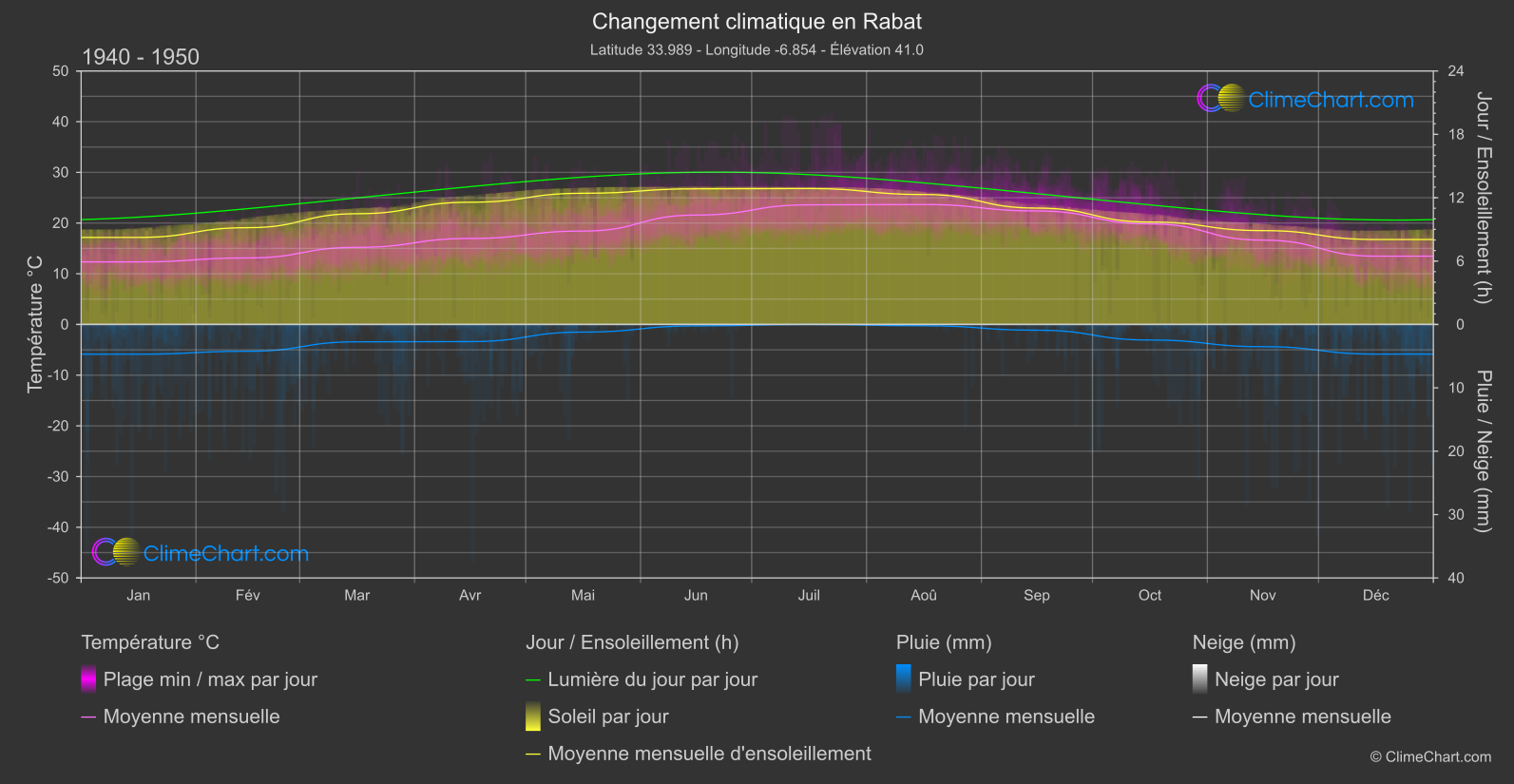 Changement Climatique 1940 - 1950: Rabat (Maroc)