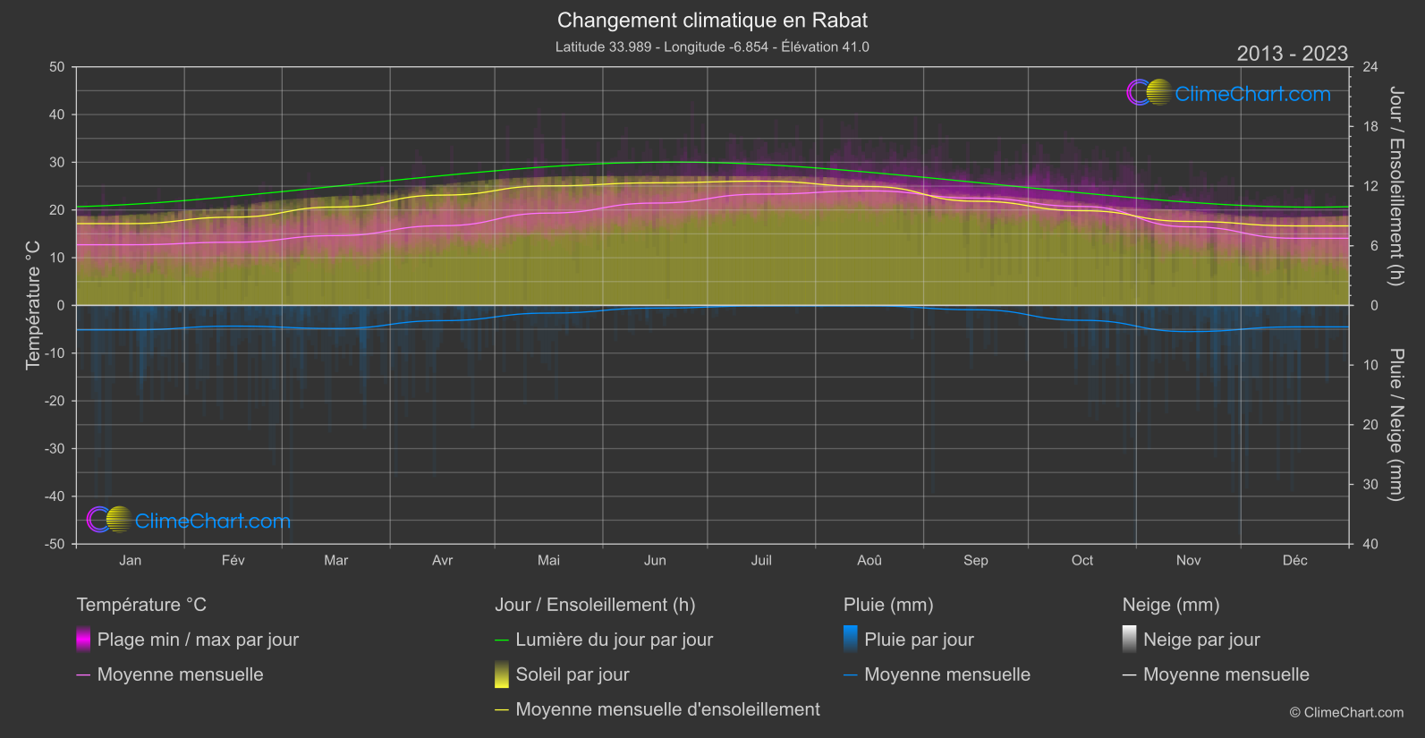 Changement Climatique 2013 - 2023: Rabat (Maroc)