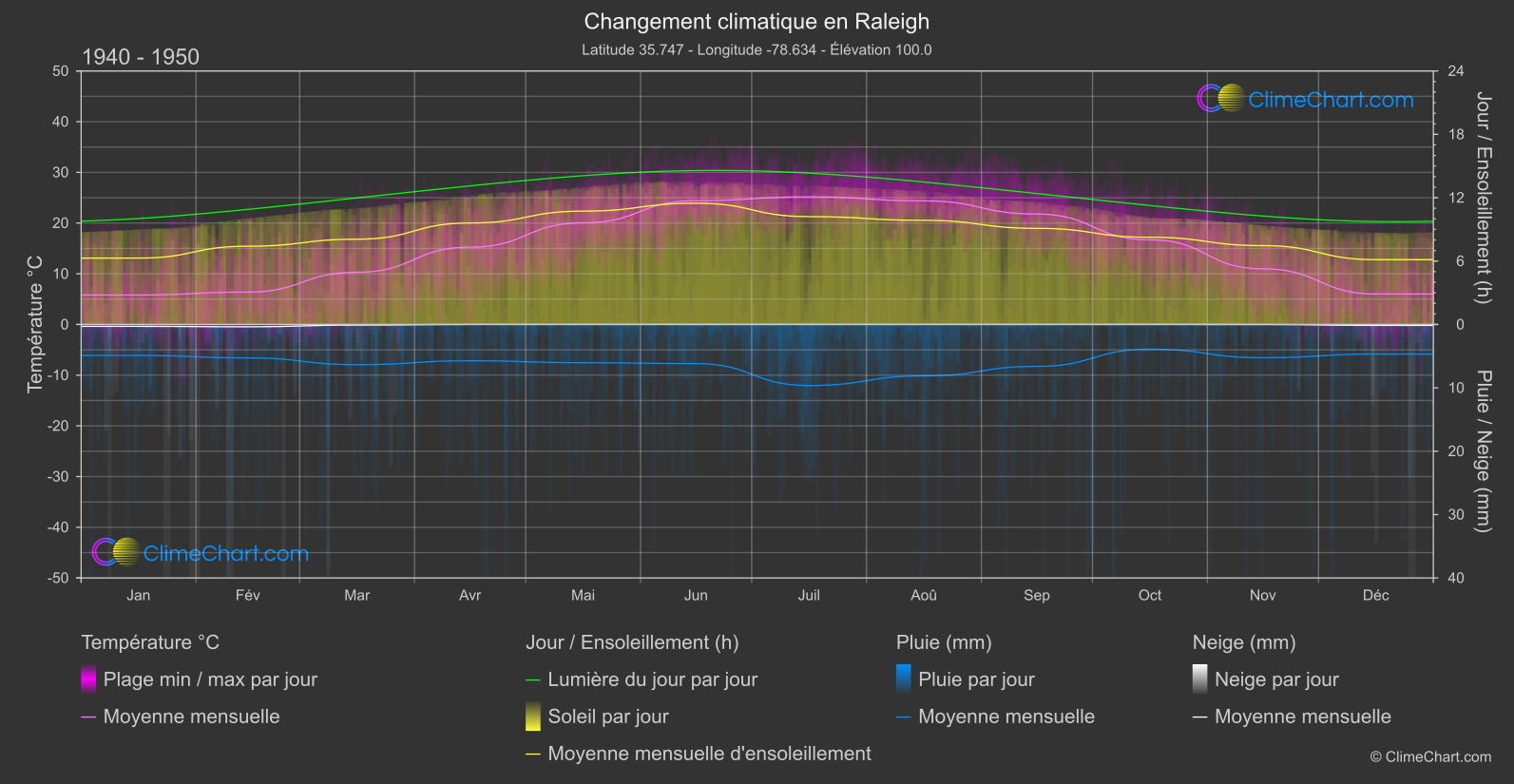 Changement Climatique 1940 - 1950: Raleigh (les états-unis d'Amérique)