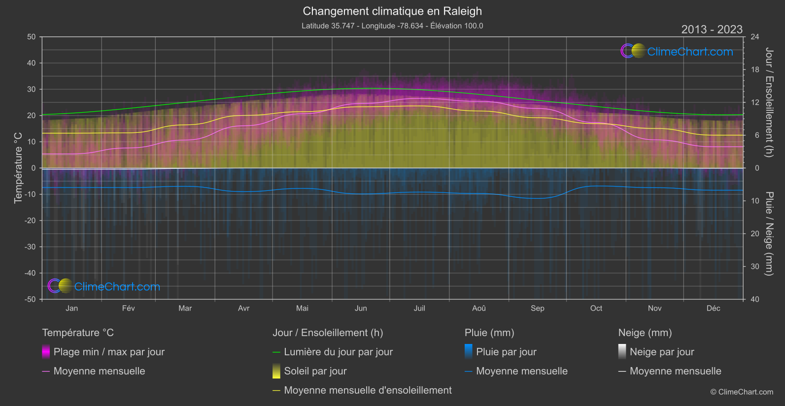 Changement Climatique 2013 - 2023: Raleigh (les états-unis d'Amérique)