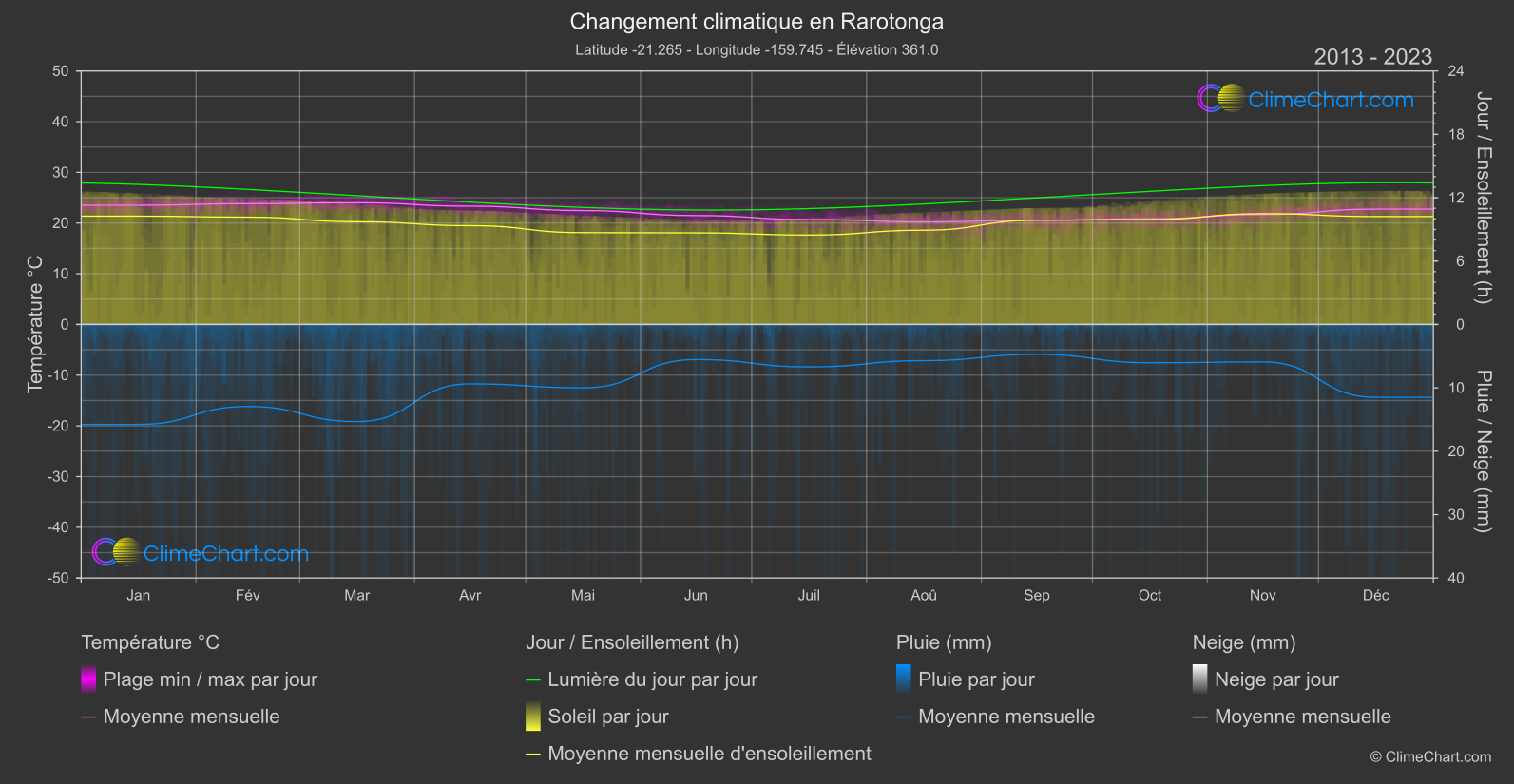 Changement Climatique 2013 - 2023: Rarotonga (les Îles Cook)