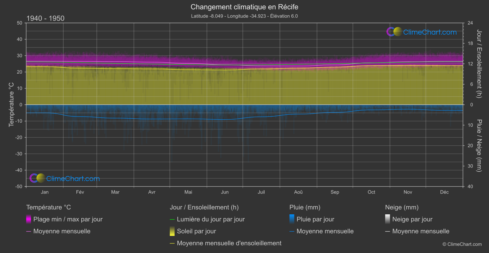 Changement Climatique 1940 - 1950: Récife (Brésil)