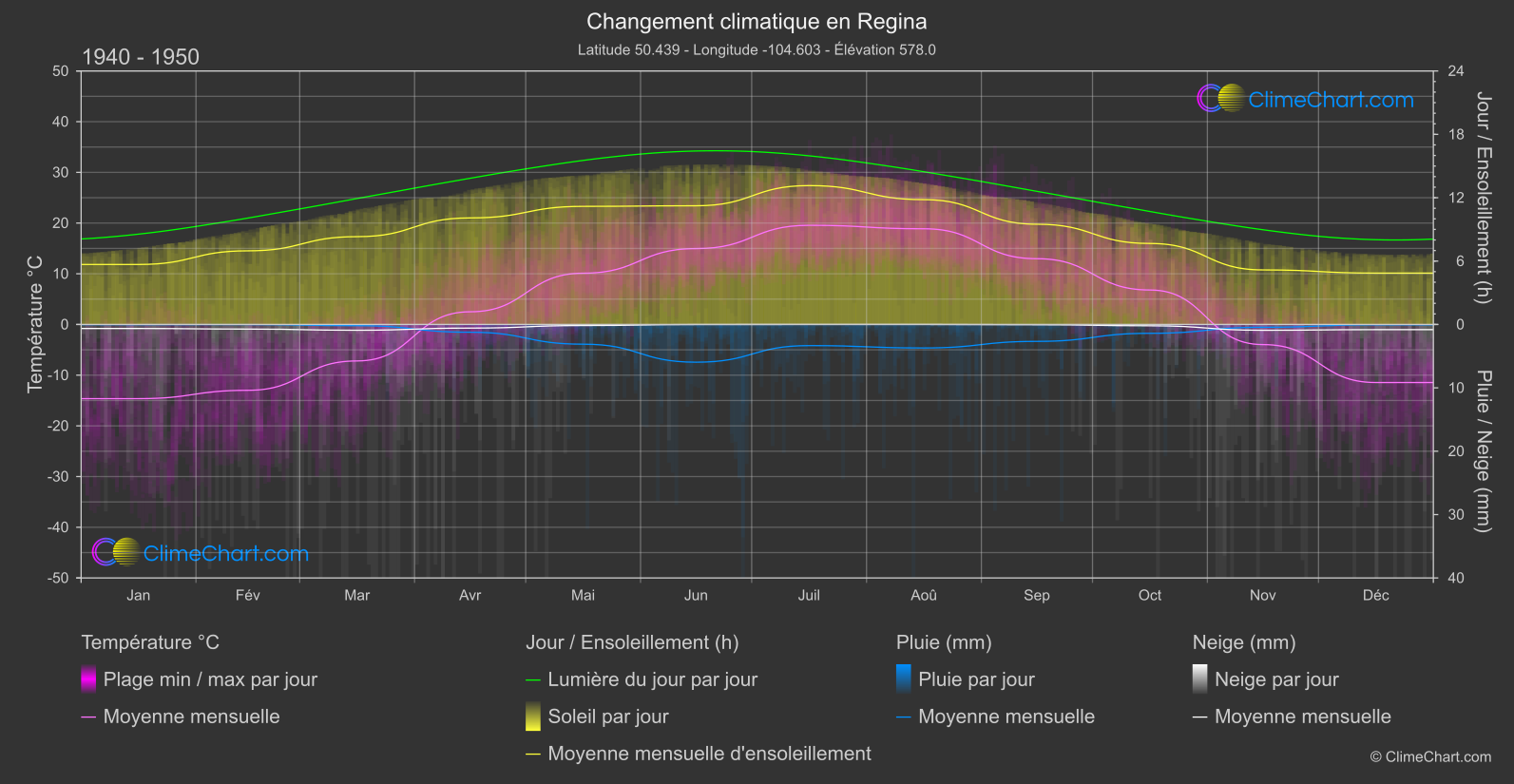 Changement Climatique 1940 - 1950: Regina (Canada)