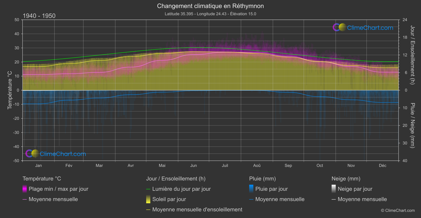 Changement Climatique 1940 - 1950: Réthymnon (Grèce)