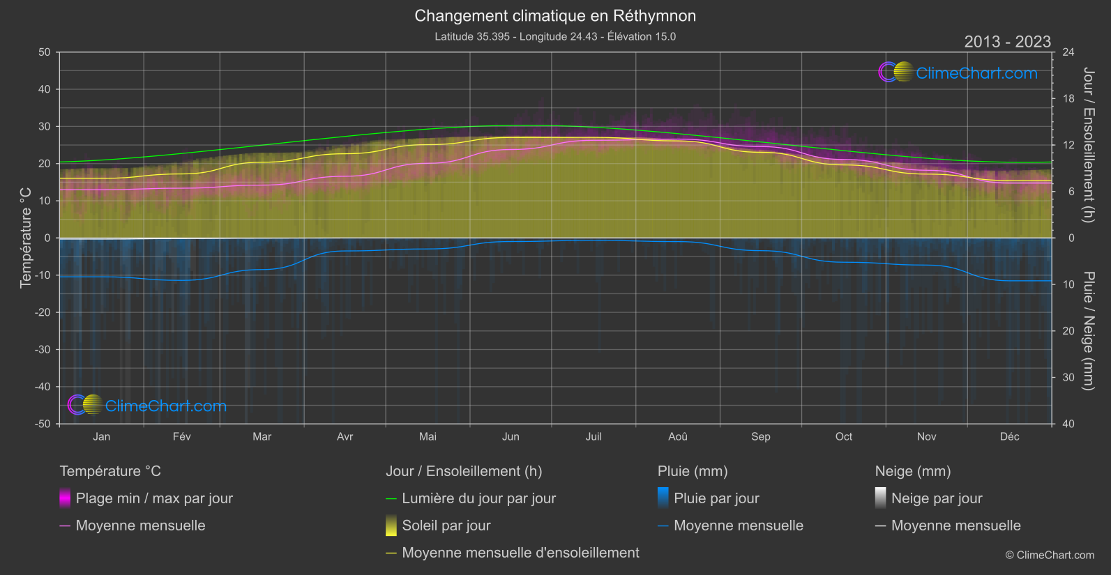 Changement Climatique 2013 - 2023: Réthymnon (Grèce)