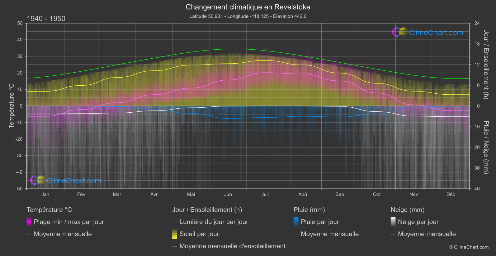 Changement Climatique 1940 - 1950: Revelstoke (Canada)