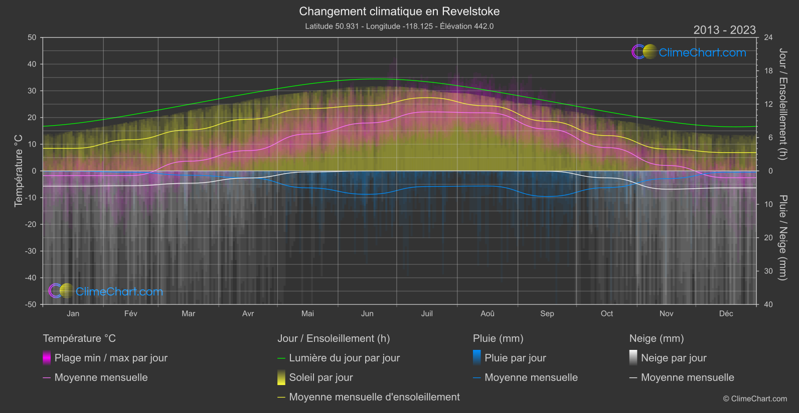 Changement Climatique 2013 - 2023: Revelstoke (Canada)