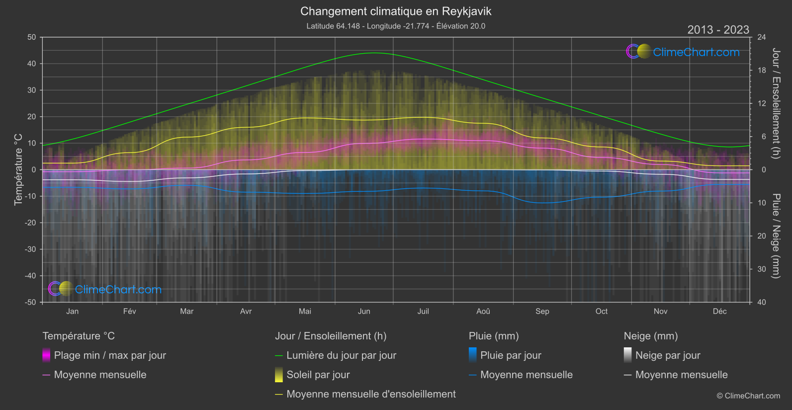 Changement Climatique 2013 - 2023: Reykjavik (Islande)