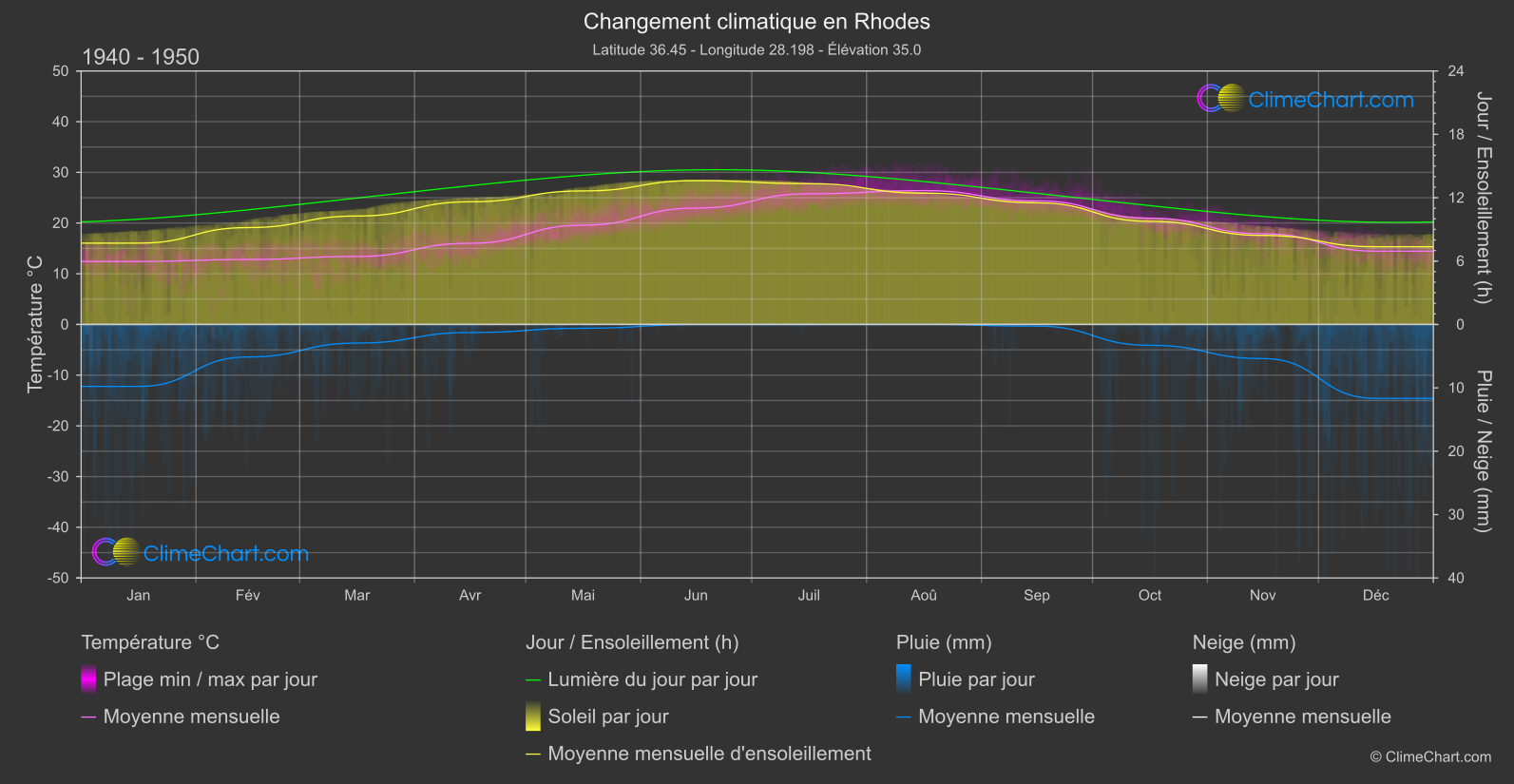 Changement Climatique 1940 - 1950: Rhodes (Grèce)