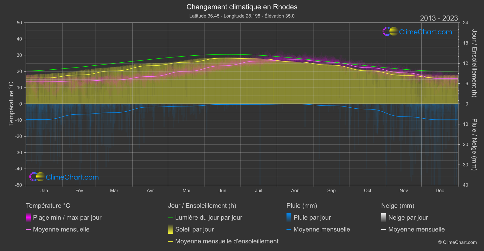 Changement Climatique 2013 - 2023: Rhodes (Grèce)