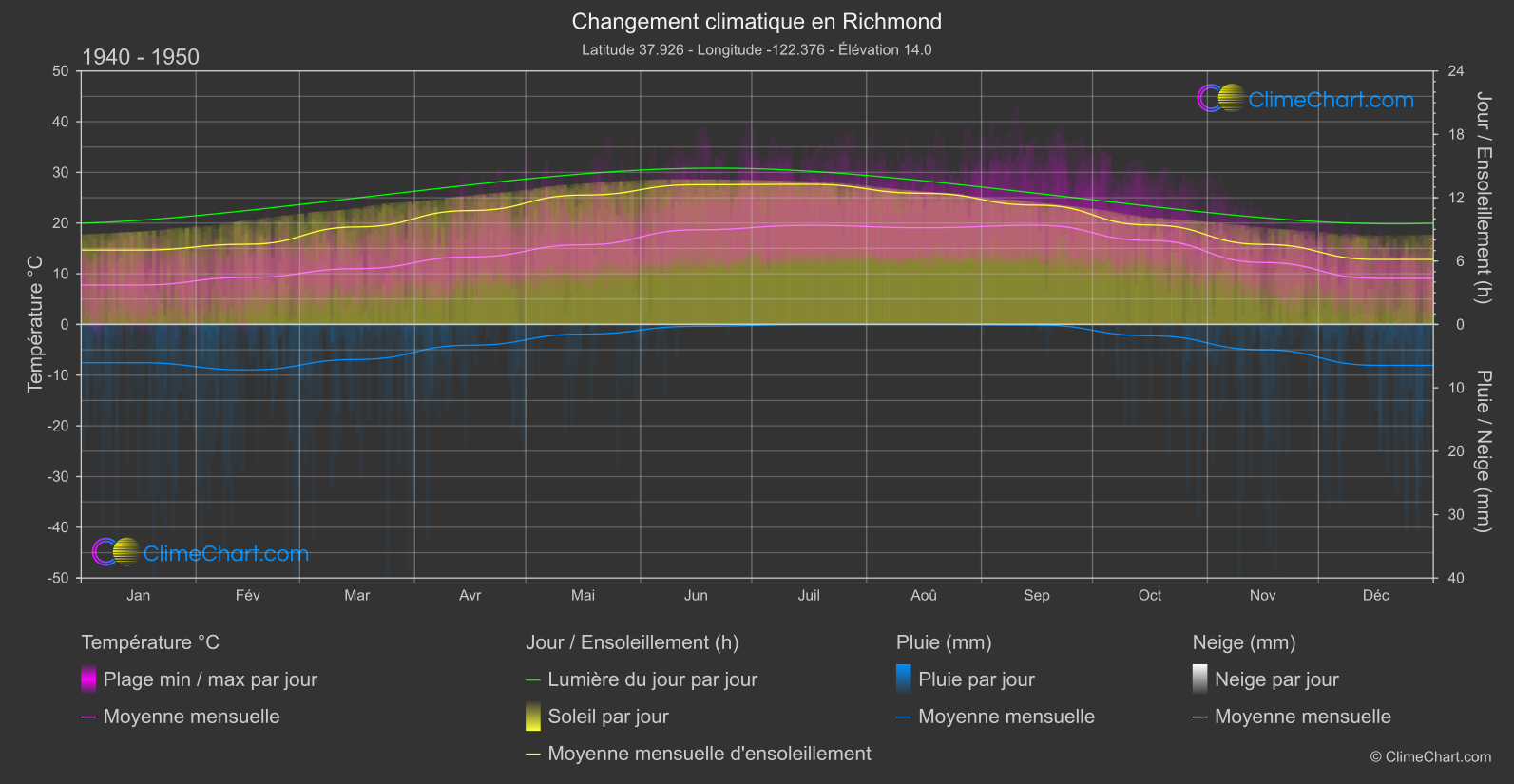 Changement Climatique 1940 - 1950: Richmond (les états-unis d'Amérique)