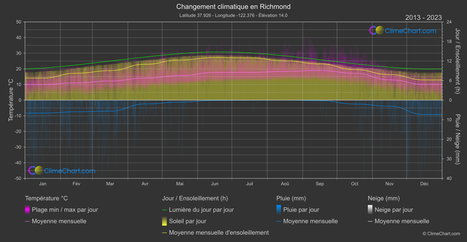 Changement Climatique 2013 - 2023: Richmond (les états-unis d'Amérique)