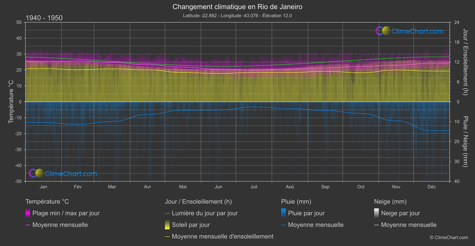 Changement Climatique 1940 - 1950: Rio de Janeiro (Brésil)