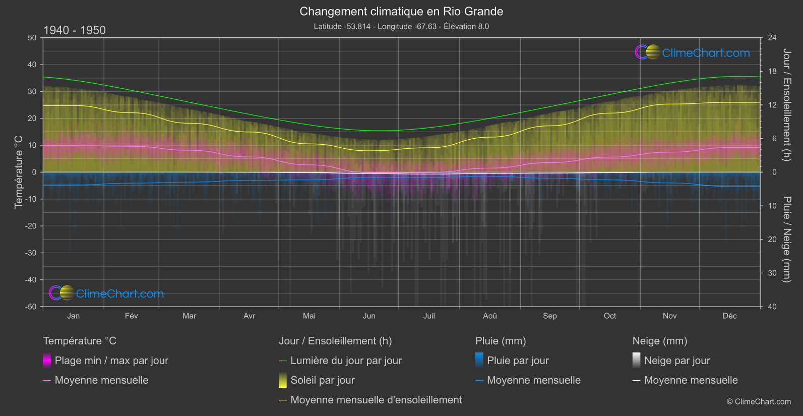 Changement Climatique 1940 - 1950: Rio Grande (Argentine)