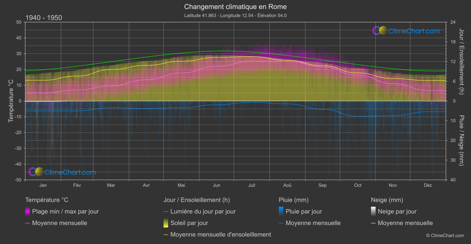 Changement Climatique 1940 - 1950: Rome (Italie)