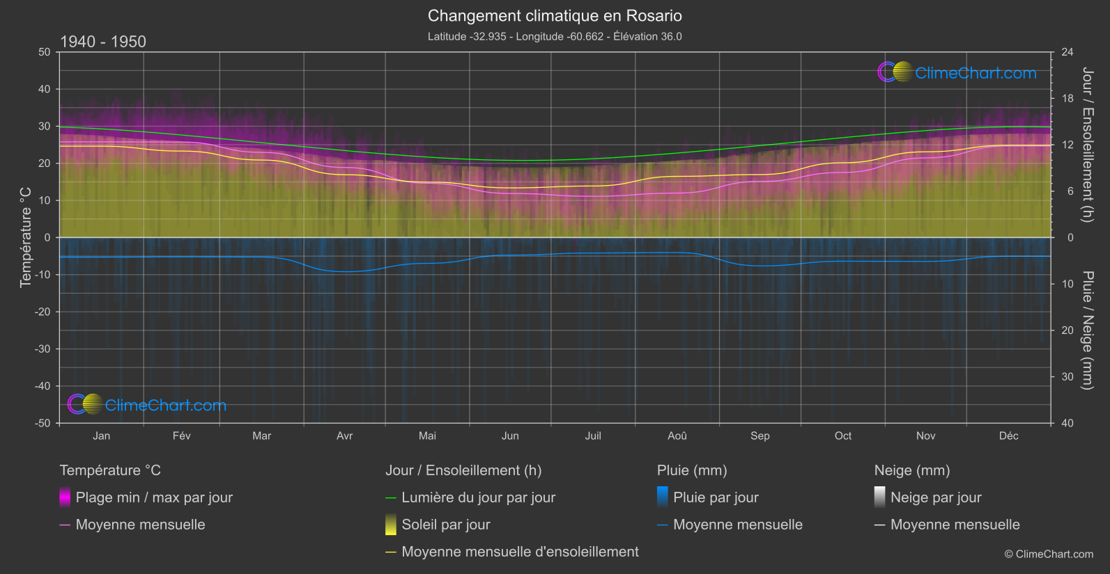 Changement Climatique 1940 - 1950: Rosario (Argentine)